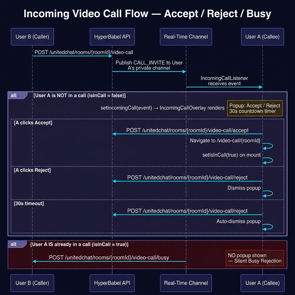 Incoming Video Call Flow — Accept / Reject / Busy sequence diagram